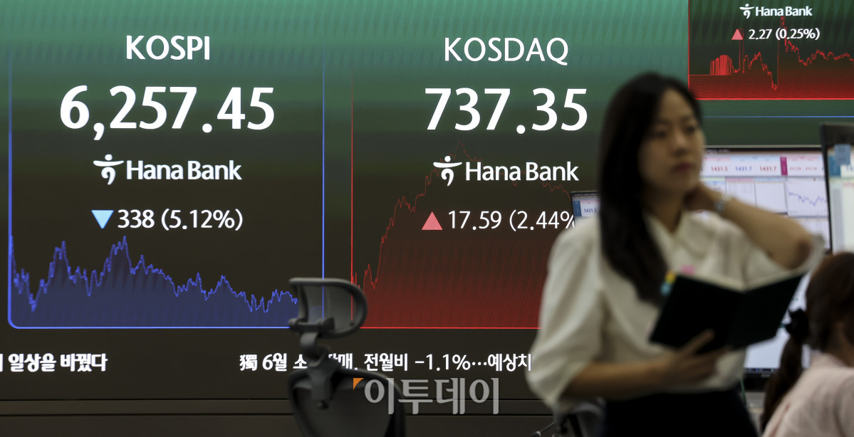 ▲3일 오후 서울 중구 하나은행 딜링룸 전광판에 코스피 지수가 표시되고 있다. 이날 코스피는 전 거래일보다 5.12% 내린 6,257.45, 코스닥은 2.44% 오른 737.35에 마감했다. 이날 코스피는 외국인과 기관의 대규모 매도세에 5%이상 급락했다. 코스닥은 장중 급반등하며 매수 사이드카가 발동되기도 했다. 고성준 기자 joonko1@