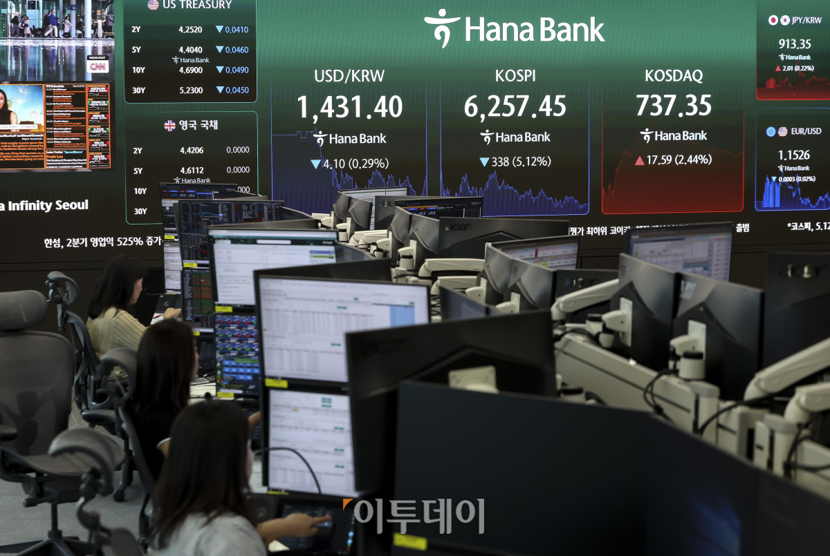 ▲3일 오후 서울 중구 하나은행 딜링룸 전광판에 코스피 지수가 표시되고 있다. 이날 코스피는 전 거래일보다 5.12% 내린 6,257.45, 코스닥은 2.44% 오른 737.35에 마감했다. 이날 코스피는 외국인과 기관의 대규모 매도세에 5%이상 급락했다. 코스닥은 장중 급반등하며 매수 사이드카가 발동되기도 했다. 고성준 기자 joonko1@
