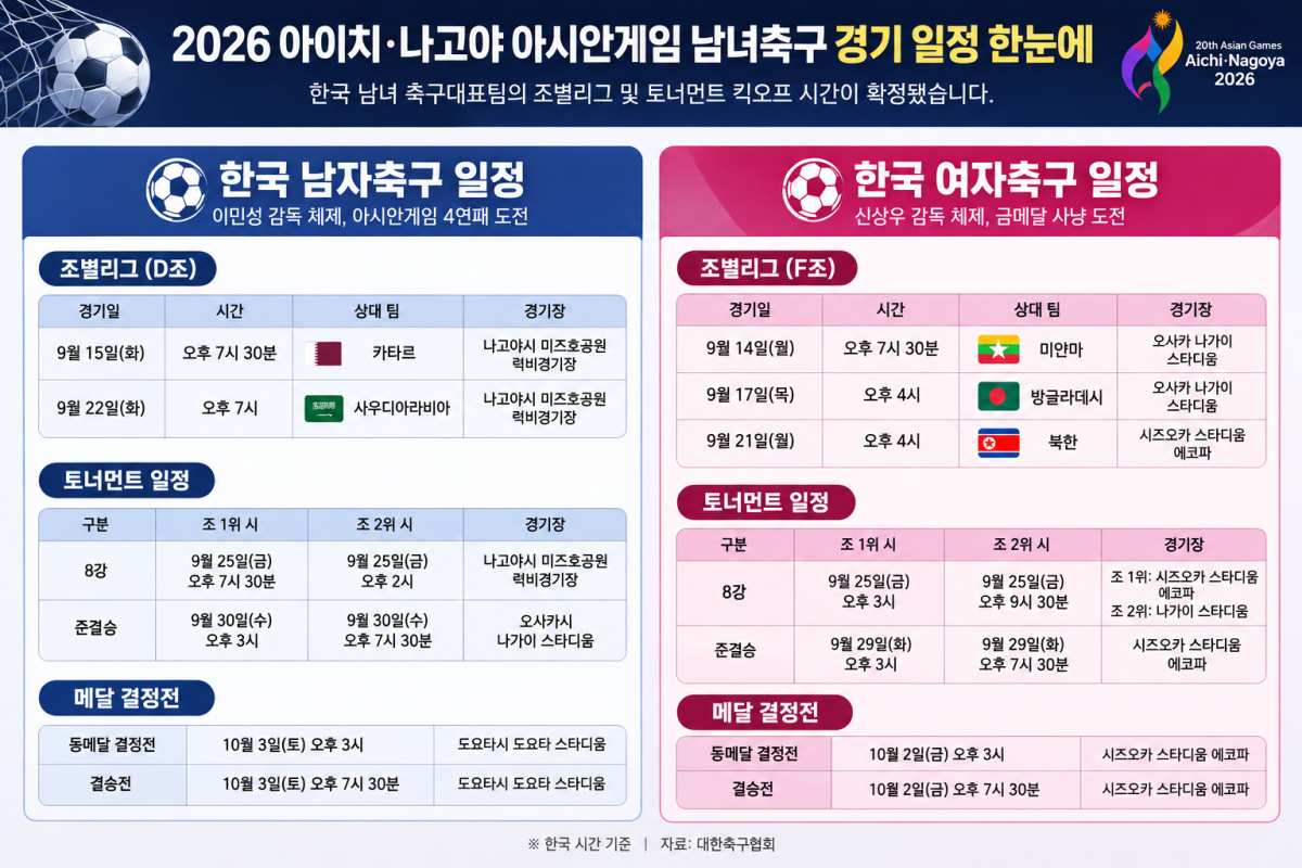 ▲2026 아이치나고야 아시안게임 남녀축구 경기 일정 한눈에. (사진=챗GPT AI 생성)