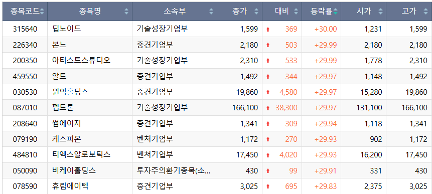 ▲3일 코스닥 상한가 종목. (출처=한국거래소)