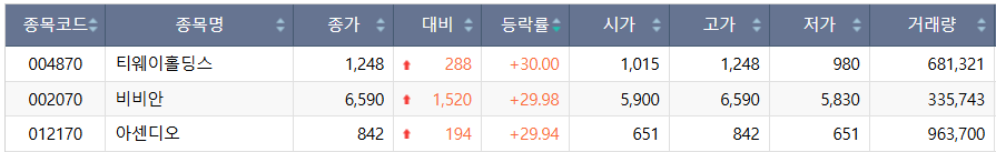 ▲3일 코스피 상한가 종목. (출처=한국거래소)