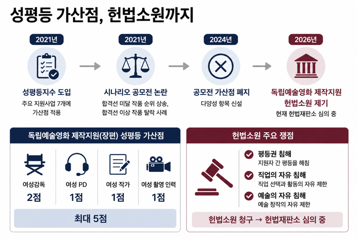 ▲문화체육관광부 산하 영화진흥위원회 성평등 가산점 제도 논란 인포그래픽(챗gpt에 의한 이미지 생성) (자료제공=임오경 더불어민주당 의원실)