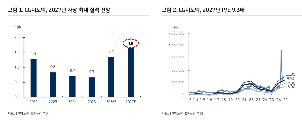 ▲LG이노텍 2027년 실적 전망 및 주가수익비율(P/E). (출처=KB증권)
