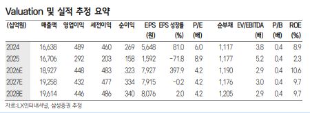 ▲LX인터내셔널 실적 추정. (출처=삼성증권)