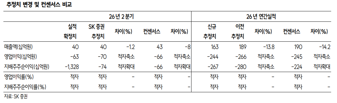 ▲SK아이테크놀로지 추정치 변경 및 컨센서스 비교.