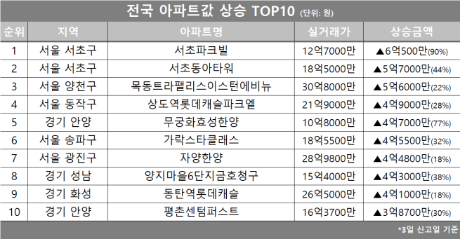 (자료제공=호갱노노)