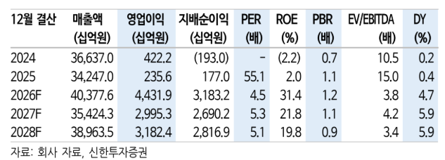 (신한투자증권)