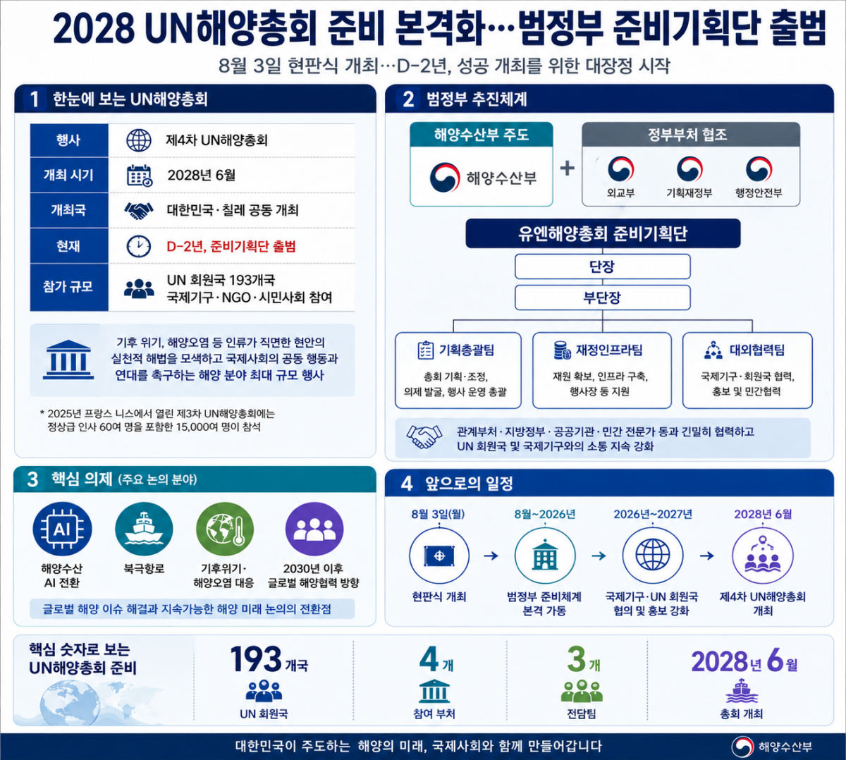 ▲2028 UN해양총회 관련 인포그래픽 (해양수산부)