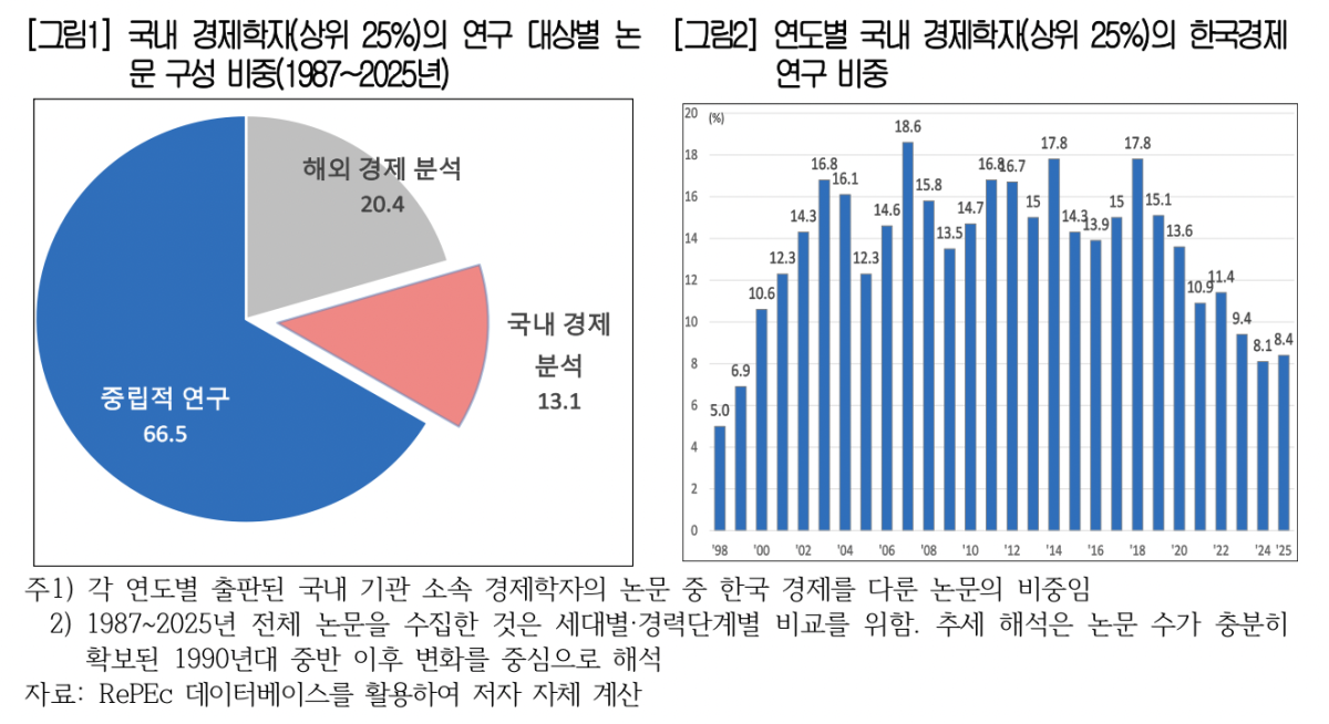 ▲(좌)국내 경제학자의 연구 대상별 논문 구성 비중과 (우)연도별 국내 경제학자의 한국경제 연구 비중 (사진=대한상공회의소)