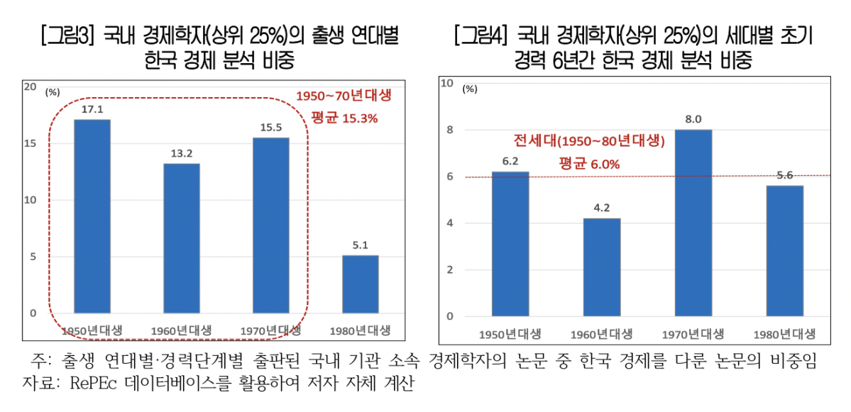 ▲(좌)국내 경제학자의 출생 연대별 한국 경제 분석 비중과 (우)국내 경제학자의 세대별 초기 경력 6년간 한국 경제 분석 비중 (사진=대한상공회의소)