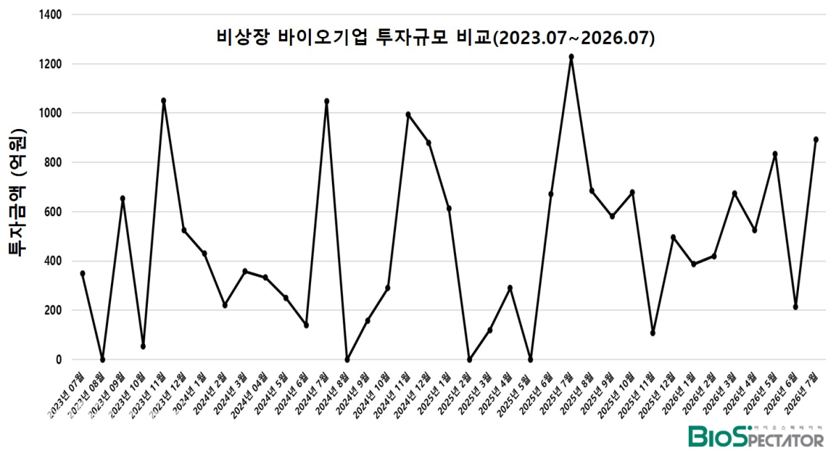 7월 비상장 바이오투자, 3곳 892억..”상장사 조달제로(0)”