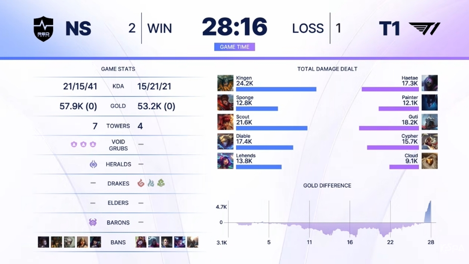 ▲3일 NS vs T1 3세트 결과 지표. 역전승한 농심. (출처=유튜브 채널 '한국e스포츠협회' 캡처)