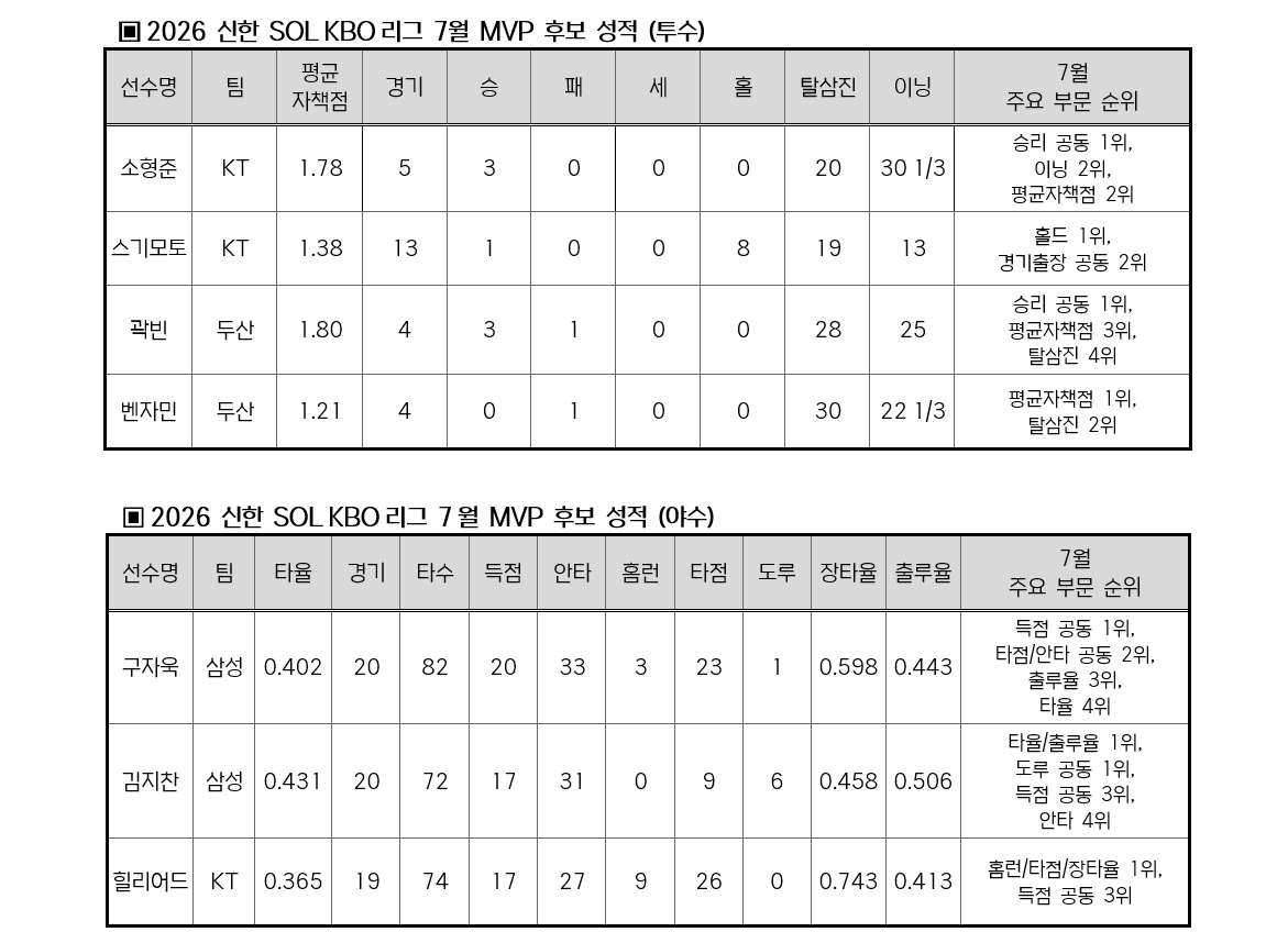 ▲2026 신한 SOL KBO 리그 7월 MVP 후보 성적. (사진제공=KBO)