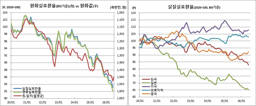 (BIS, 한국은행)