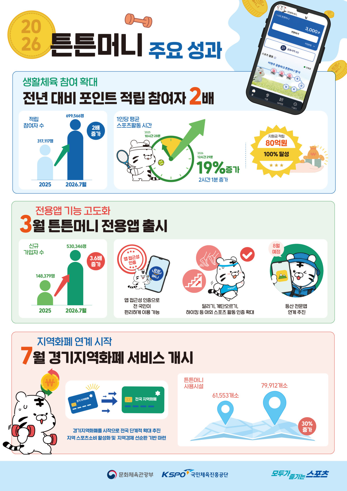 ▲2026 튼튼머니 주요 성과 (사진제공=문체부)