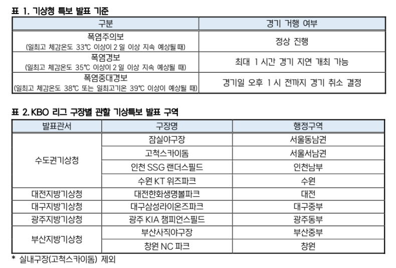 ▲기상청 특보 발표 기준과 KBO리그 구장별 관할 기상특보 발표 구역. (사진제공=KBO)