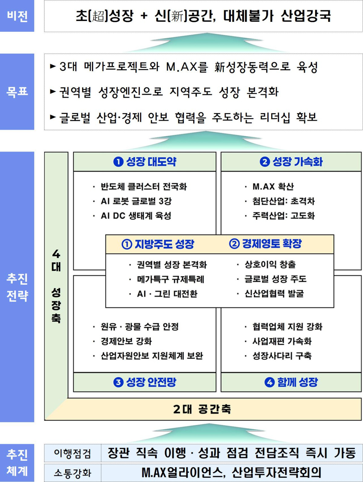 ▲산업부 하반기 업무추진 방향 (자료제공=산업통상부)