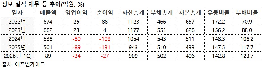 ▲상보 실적 재무 등 추이. (출처=에프앤가이드)