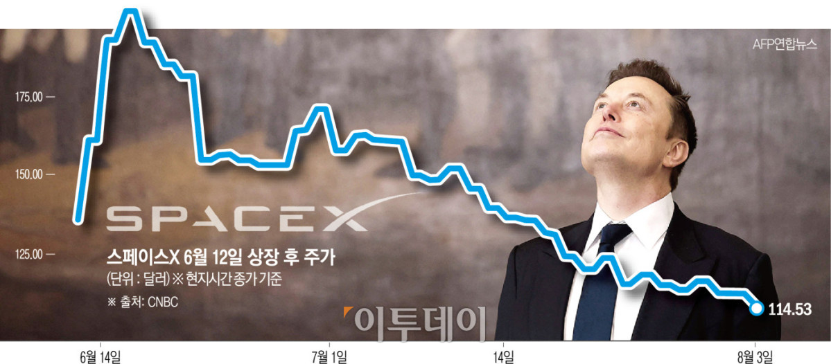 ▲스페이스X 주가 추이. 3일(현지시간) 종가 114.53달러. (그래픽=이투데이)