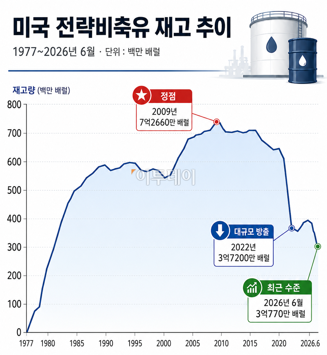 ▲출처=美에너지관리청(EIA) / 그래픽=AI 기반 편집 이미지 (Chat GPT)