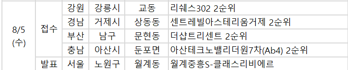 ▲5일 예정된 청약 관련 일정. (사진제공=부동산114)