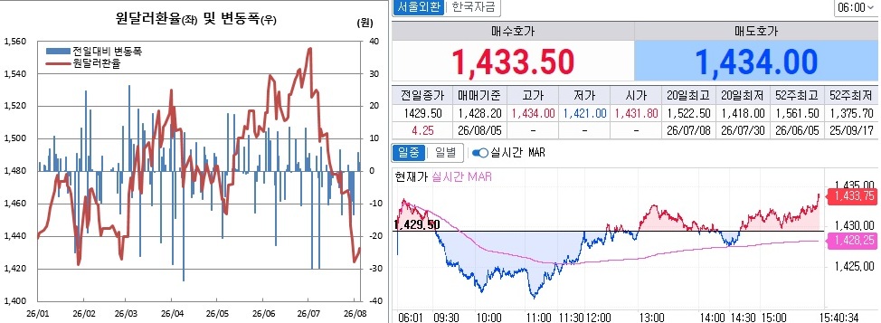 ▲4일 원달러 환율 흐름. 왼쪽은 오후 3시30분 종가기준 일별 추이, 오른쪽은 오후 3시40분 현재 장중추이 (체크)
