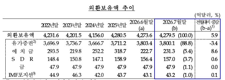 ▲외환보유액 추이 (사진제공=한국은행)