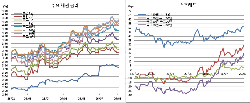 (금융투자협회)