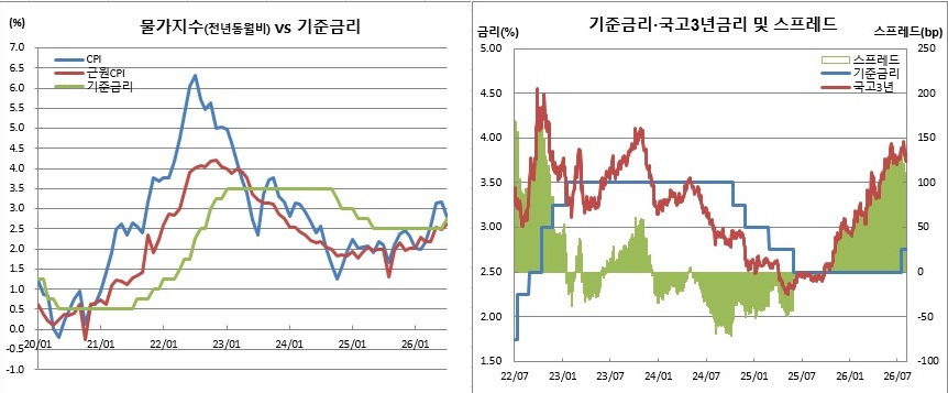 (한국은행, 국가데이터처, 금융투자협회)