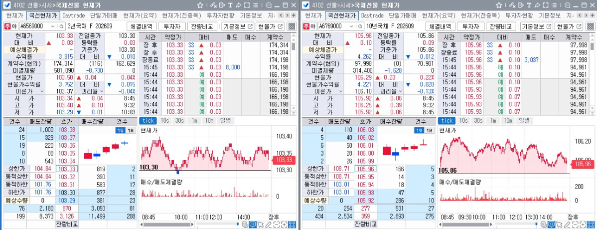 ▲4일 국채선물 장중 흐름. 왼쪽은 3년선물, 오른쪽은 10년선물 (체크)