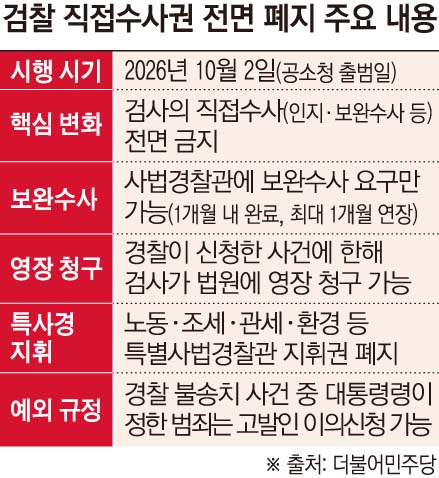 ▲검찰 직접수사권 전면 폐지 주요 내용. (그래픽 = 손미경 기자 sssmk@)