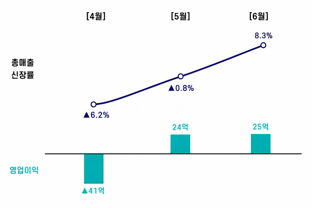▲2분기 월별 총매출 신장률, 영업이익 추이. (사진제공=롯데하이마트)