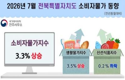 ▲7월 전북특별자치도 소비자물가 동향. (사진제공= 국가데이터처 전주사무소)