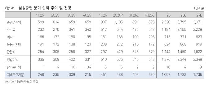 ▲삼성증권 분기 실적 추이. (출처=다올투자증권)