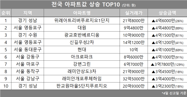 (자료제공=호갱노노)