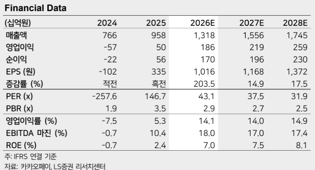 ▲카카오페이 실적 추이 및 전망. (출처=LS증권)