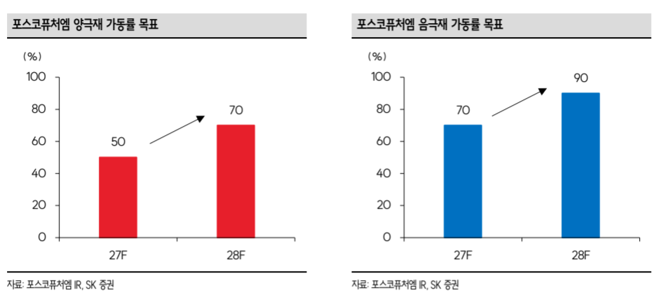 ▲포스코퓨처엠 양극재ㆍ음극재 가동률 목표. (출처=SK증권)