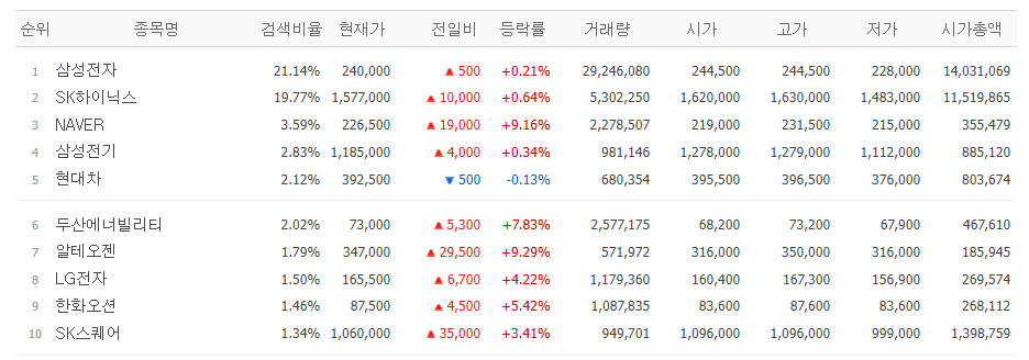 ▲5일 네이버페이증권 장 시작 전 검색량 상위 종목. (출처=네이버페이증권)