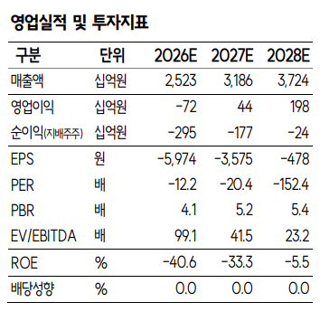 ▲SKC 영업실적 및 투자지표. (출처=SK증권)