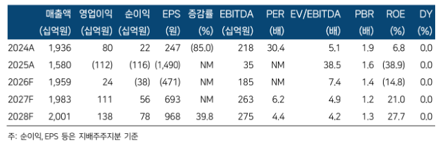 ▲제주항공 실적 추이 및 전망. (출처=한국투자증권)