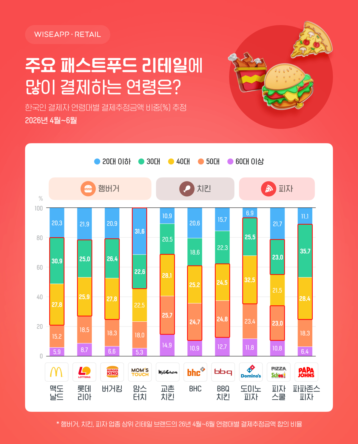 ▲한국 주요 패스트푸드 브랜드별 2024년 4~6월 연령대별 결제 금액 비중. (사진제공= 와이즈앱·리테일)