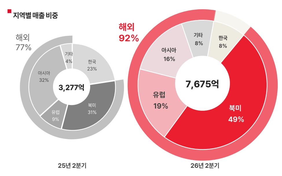 ▲에이피알 지역별 매출 비중 (사진제공=에이피알)