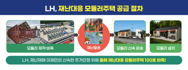 ▲재난대응 모듈러주택 공급 절차 인포그래픽. (사진제공=한국토지주택공사)