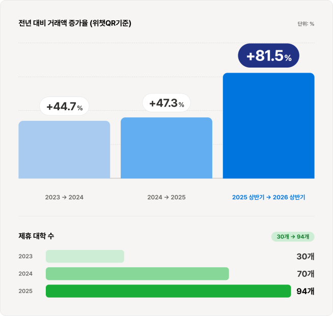 ▲연도별 다날 외국인 유학생 등록금 결제 서비스 증가 현황 (표 = 다날)