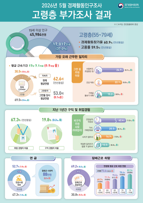 (국가데이터처)