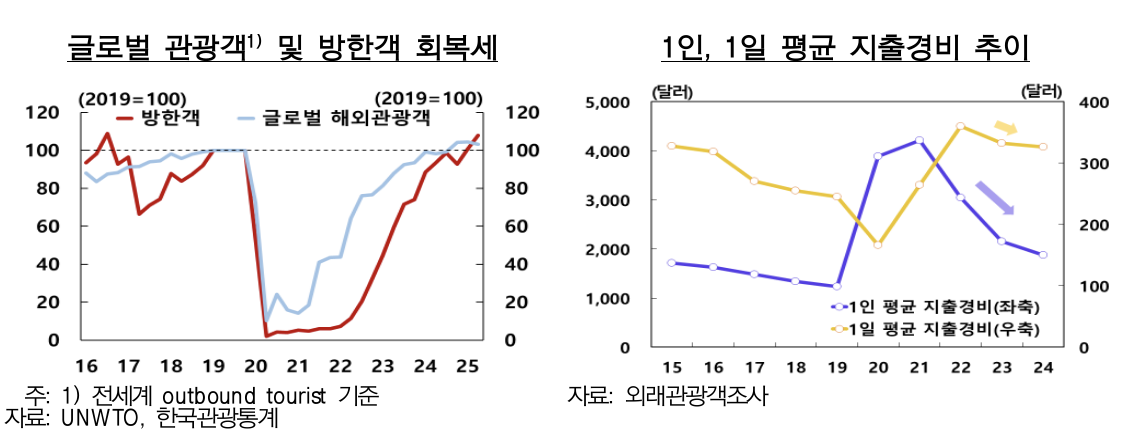 ▲방한객 추이 및 1인/1일 평균 지출경비 (사진제공=한국은행)