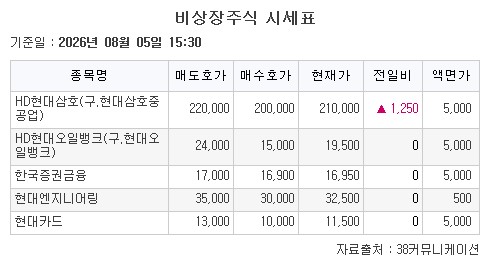 ▲비상장주식 시세표. (출처=38커뮤니케이션)