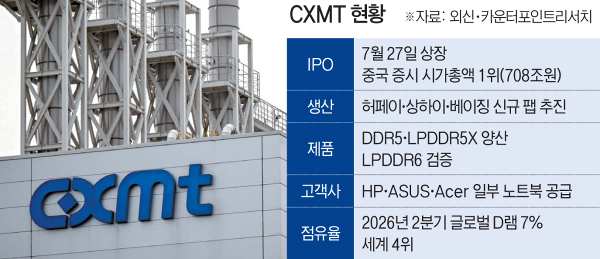 ▲중국 베이징시에 위치한 창신 메모리 테크놀로지(CXMT) 생산공장 모습. (AFP연합뉴스·그래픽=김재영 기자 maccam@)