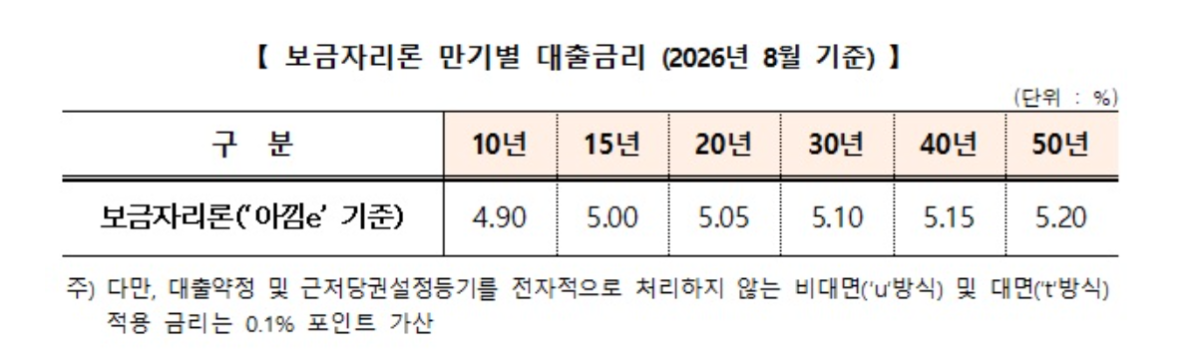▲8월 보금자리론 만기별 대출금리 (사진제공=주택금융공사)