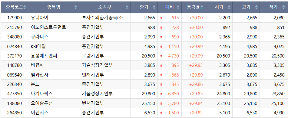 ▲5일 코스닥 상한가 종목. (출처=한국거래소)